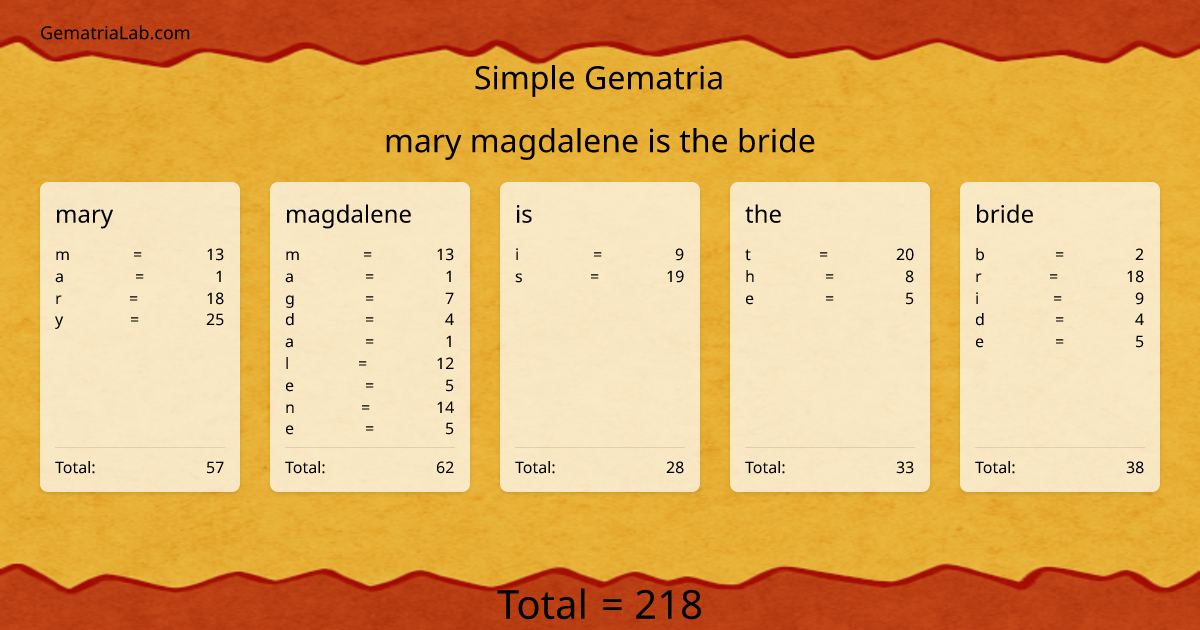 mary magdalene is the bride in simple Gematria